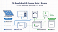 //rjrorwxhiqknjp5p.ldycdn.com/cloud/piBpnKkmjnSRrnjiiqinjq/AC-Coupled-vs-DC-Coupled-Battery-Storage_-Which-Wins__2660_1496.png